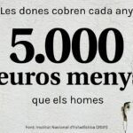 Les dones cobren cada any 5000 euros menys